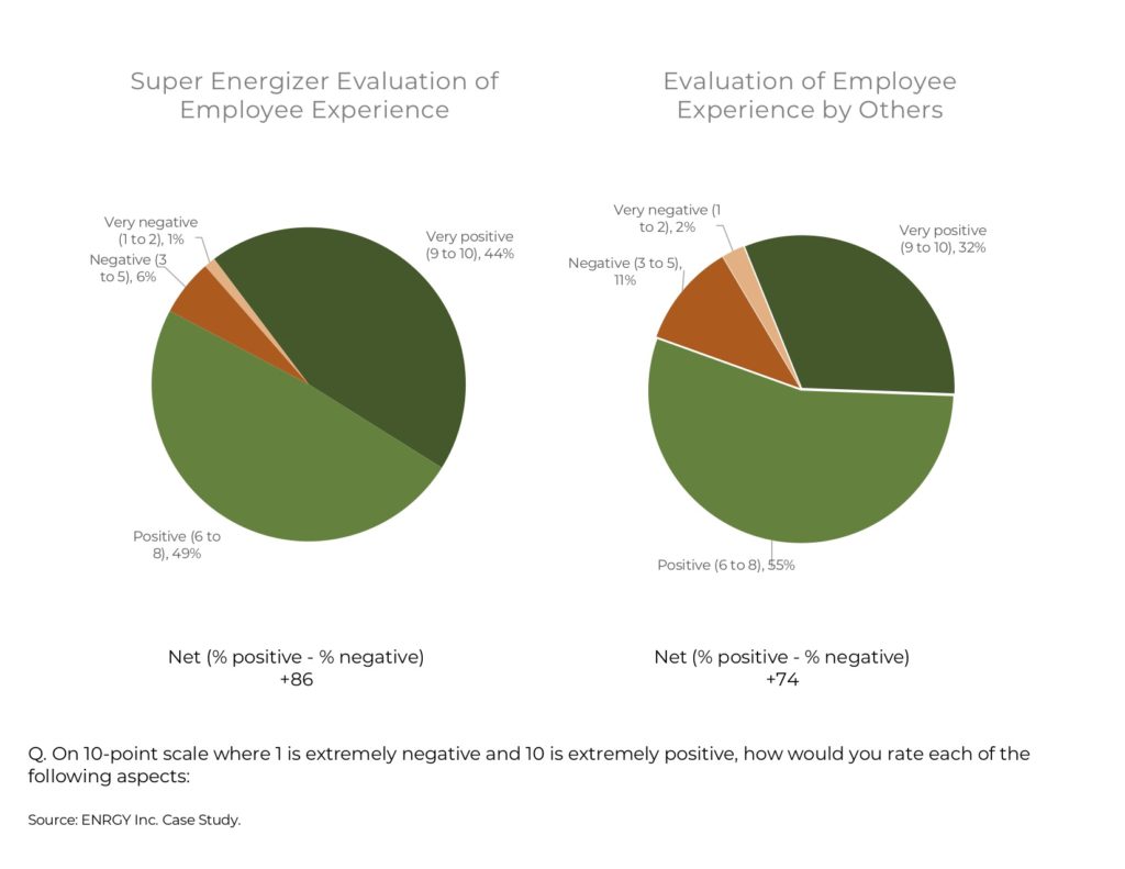 A comparison of how Super Energizers and the rest of an organization rate the employee experience. Super Energizers are more likely to be brand advocates.